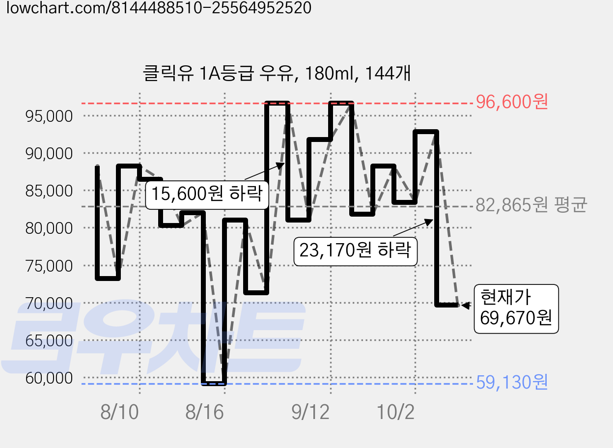 클릭유 1A등급 우유, 180ml, 144개 가격 변동 차트, 현재가 69,670원, 관측 최저가 59,130원