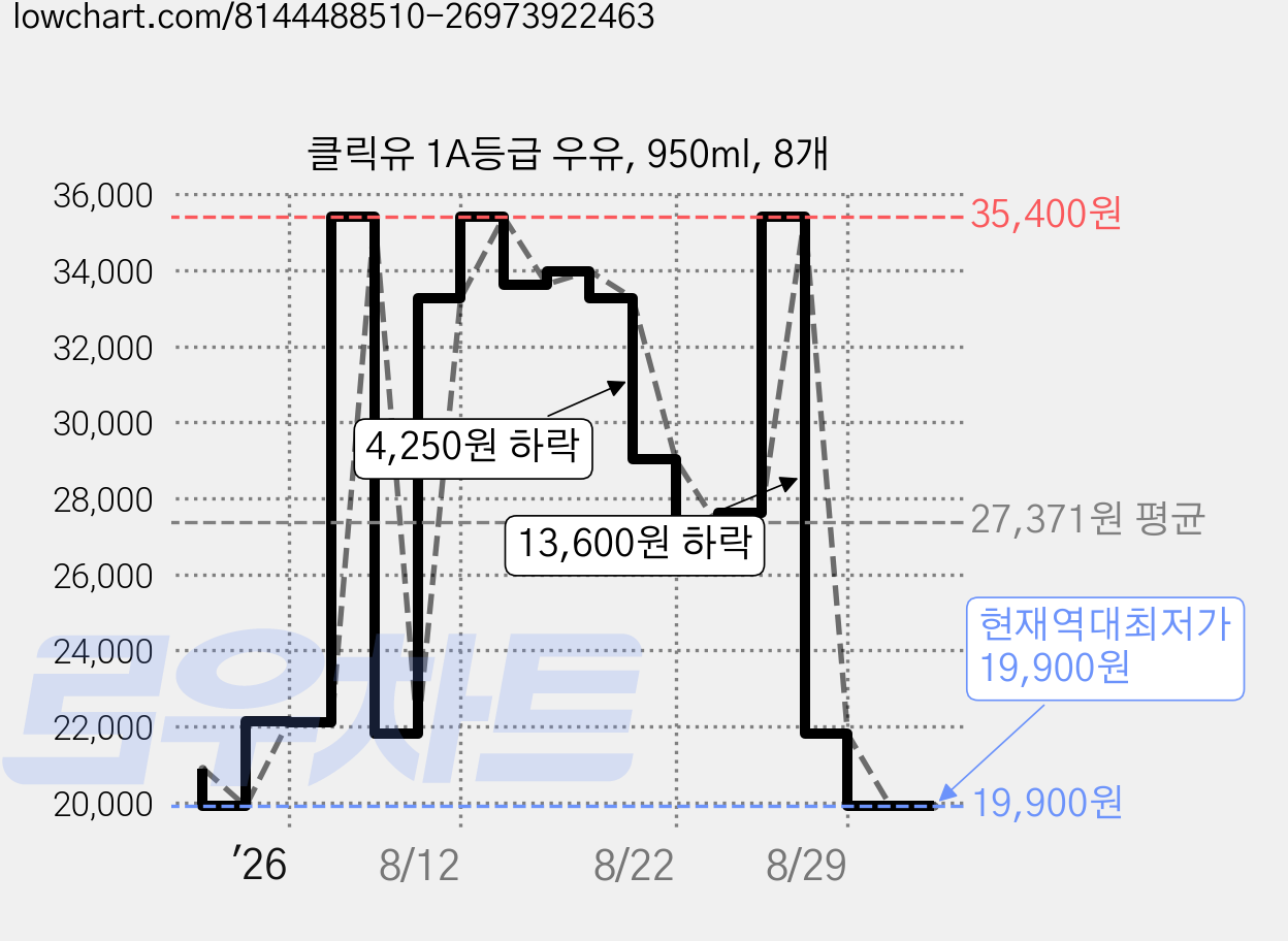 클릭유 1A등급 우유, 950ml, 8개 가격 변동 차트, 현재가 19,900원, 역대최저가