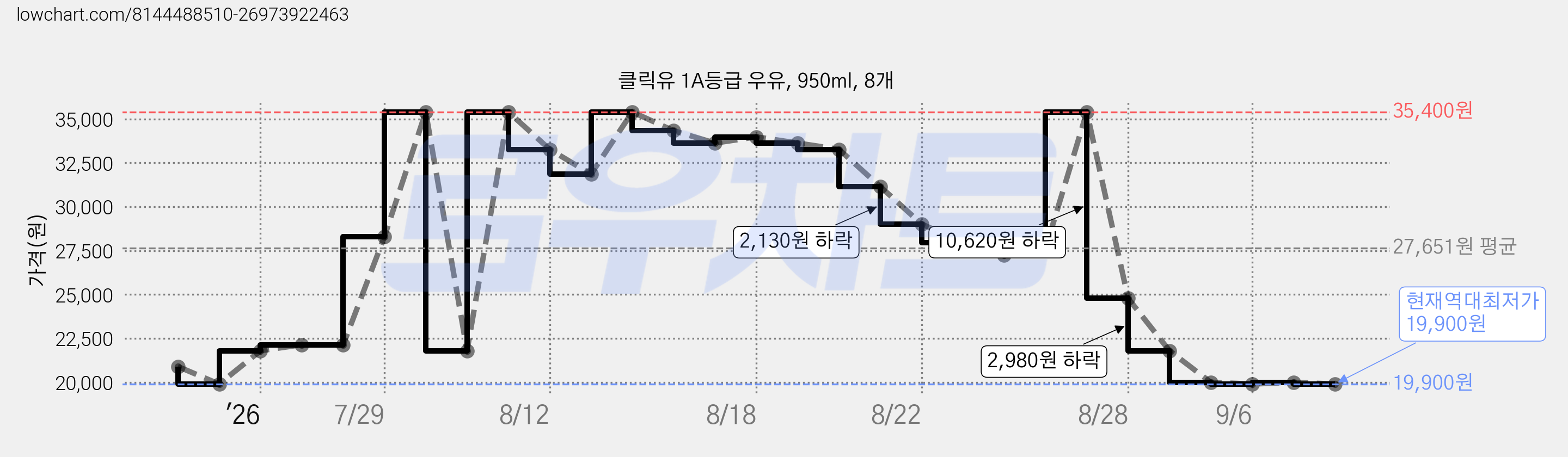 클릭유 1A등급 우유, 950ml, 8개 가격 변동 차트, 현재가 19,900원, 역대최저가