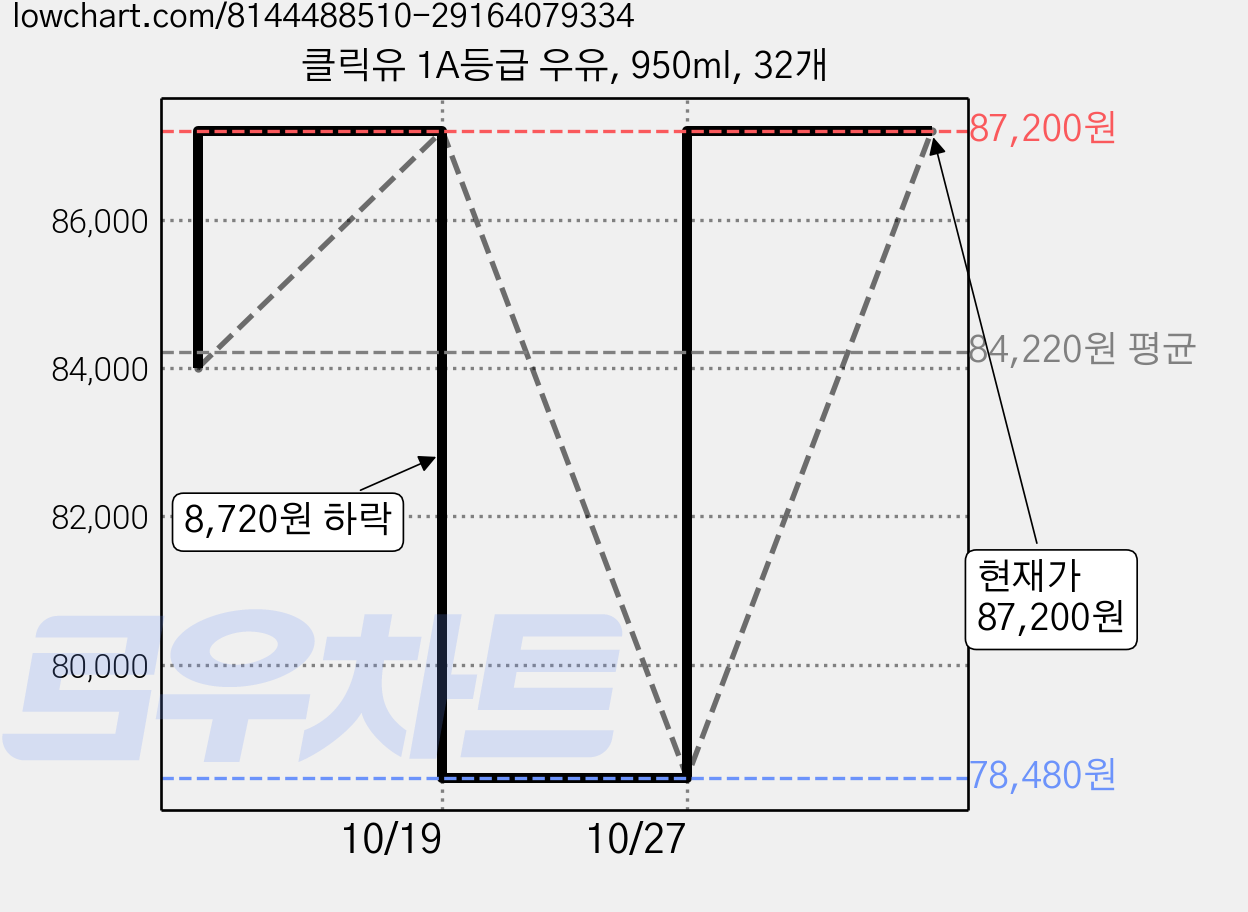 클릭유 1A등급 우유, 950ml, 32개 가격 변동 차트, 현재가 87,200원, 관측 최저가 78,480원