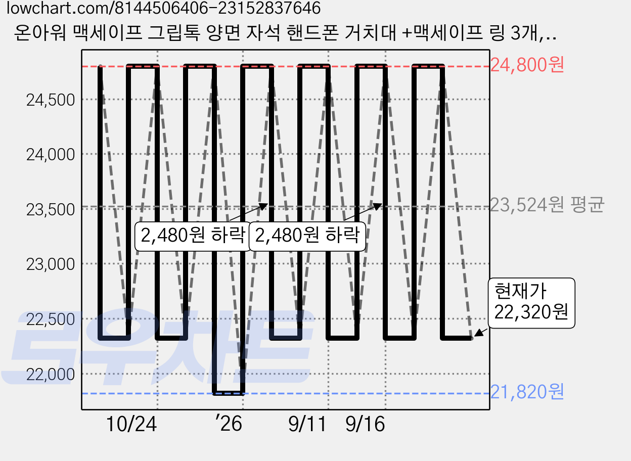 온아워 맥세이프 그립톡 양면 자석 핸드폰 거치대 +맥세이프 링 3개, 블랙, 1개 가격 변동 차트, 현재가 22,320원, 관측 최저가 21,820원