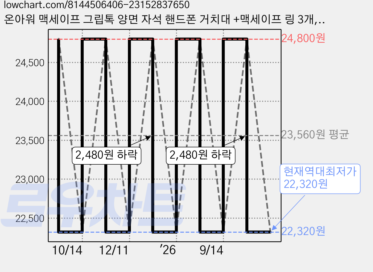 온아워 맥세이프 그립톡 양면 자석 핸드폰 거치대 +맥세이프 링 3개, 실버, 1개 가격 변동 차트, 현재가 22,320원, 역대최저가