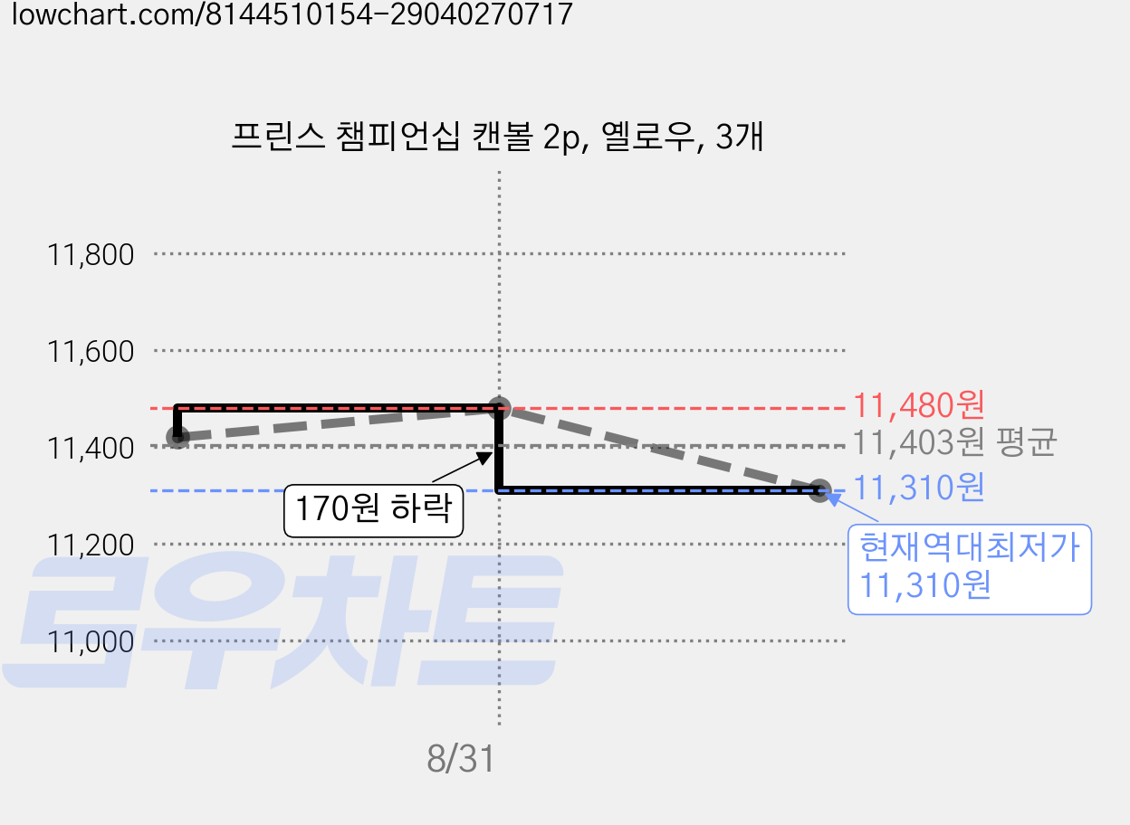 프린스 챔피언십 캔볼 2p, 옐로우, 3개 가격 변동 차트, 현재가 11,310원, 역대최저가