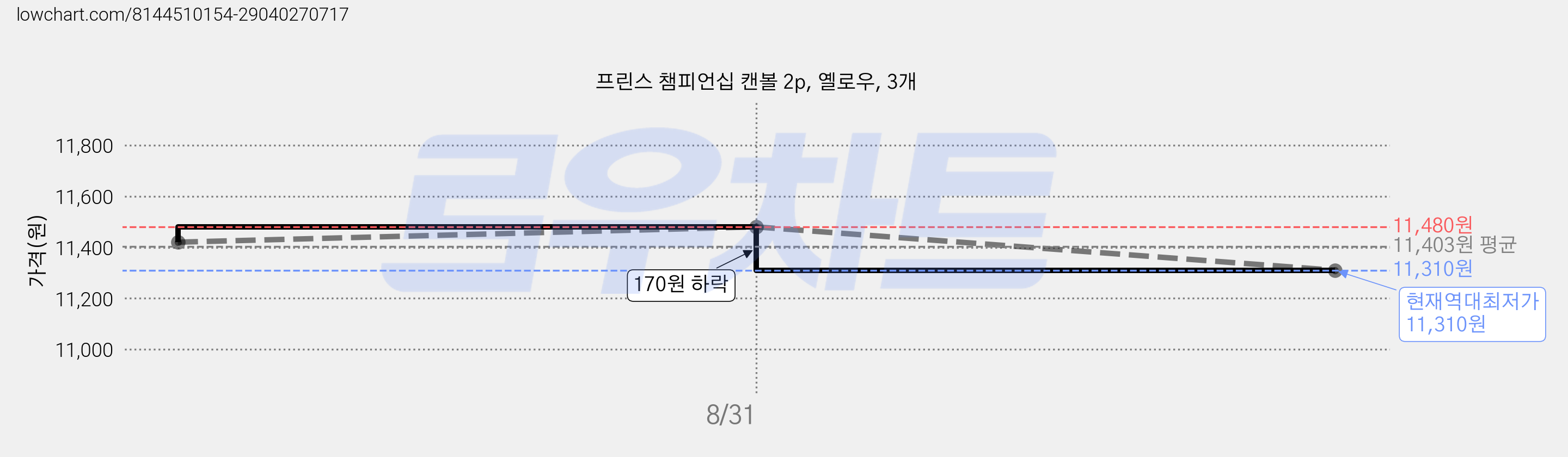 프린스 챔피언십 캔볼 2p, 옐로우, 3개 가격 변동 차트, 현재가 11,310원, 역대최저가