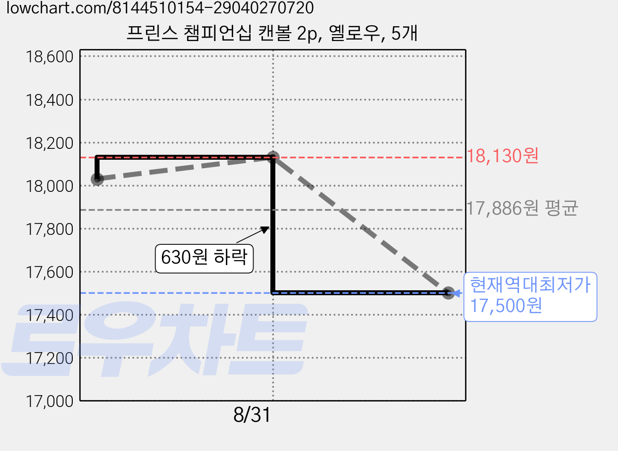 프린스 챔피언십 캔볼 2p, 옐로우, 5개 가격 변동 차트, 현재가 17,500원, 역대최저가