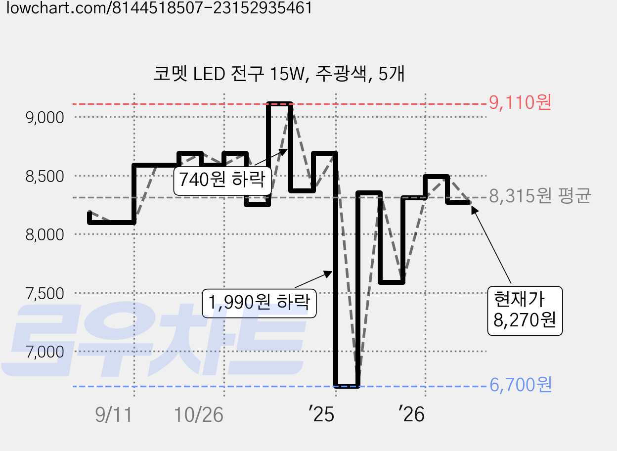 코멧 LED 전구 15W, 주광색, 5개 가격 변동 차트, 현재가 8,270원, 관측 최저가 6,700원