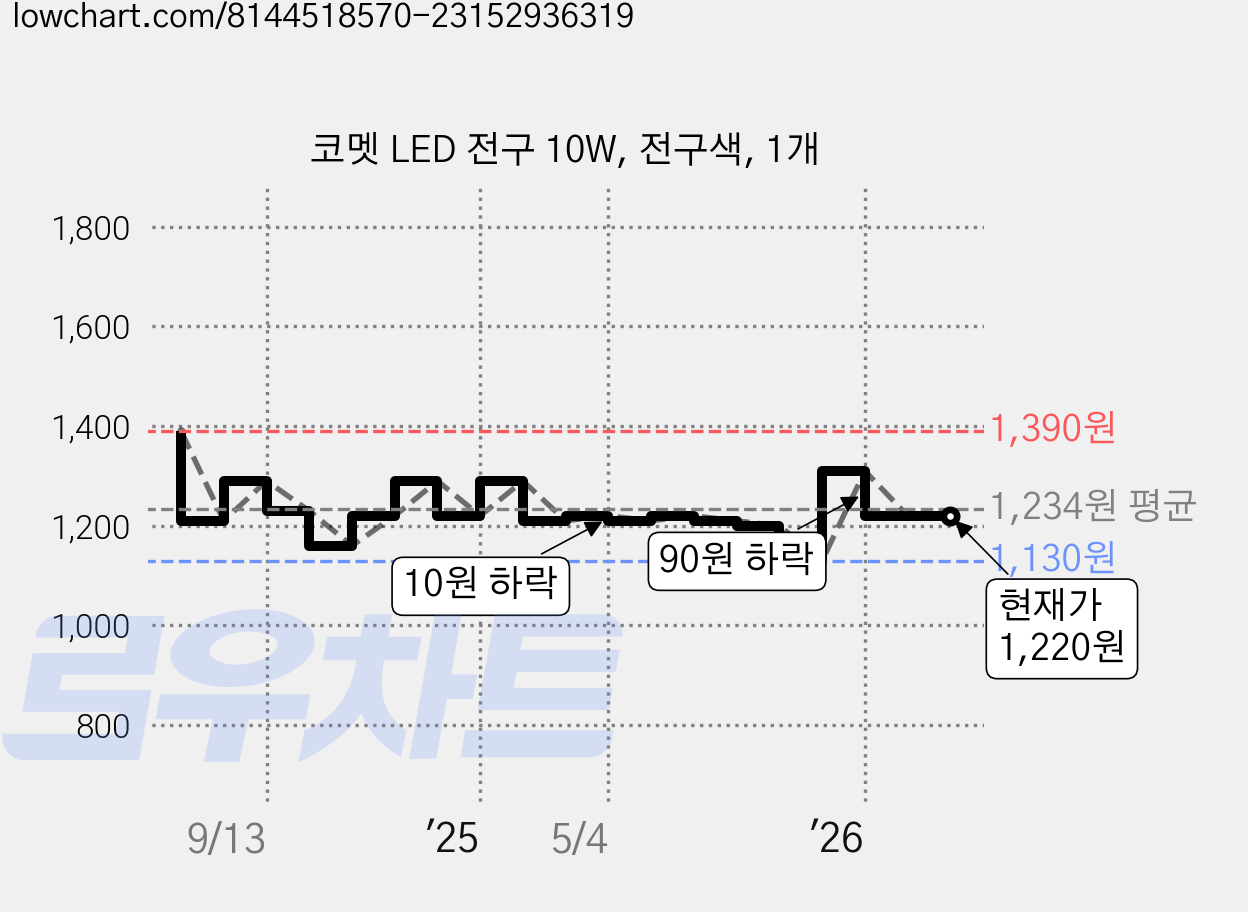 코멧 LED 전구 10W, 전구색, 1개 가격 변동 차트, 현재가 1,220원, 관측 최저가 1,130원