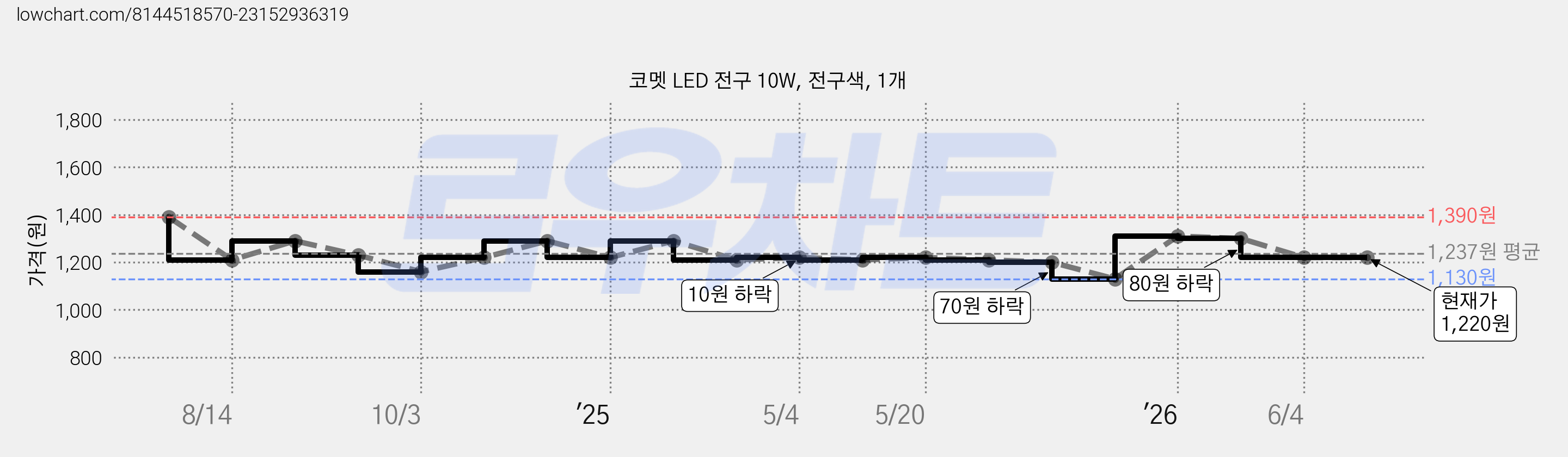 코멧 LED 전구 10W, 전구색, 1개 가격 변동 차트, 현재가 1,220원, 관측 최저가 1,130원