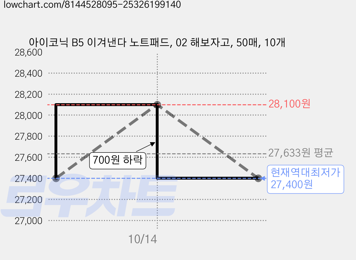 아이코닉 B5 이겨낸다 노트패드, 02 해보자고, 50매, 10개 가격 변동 차트, 현재가 27,400원, 역대최저가