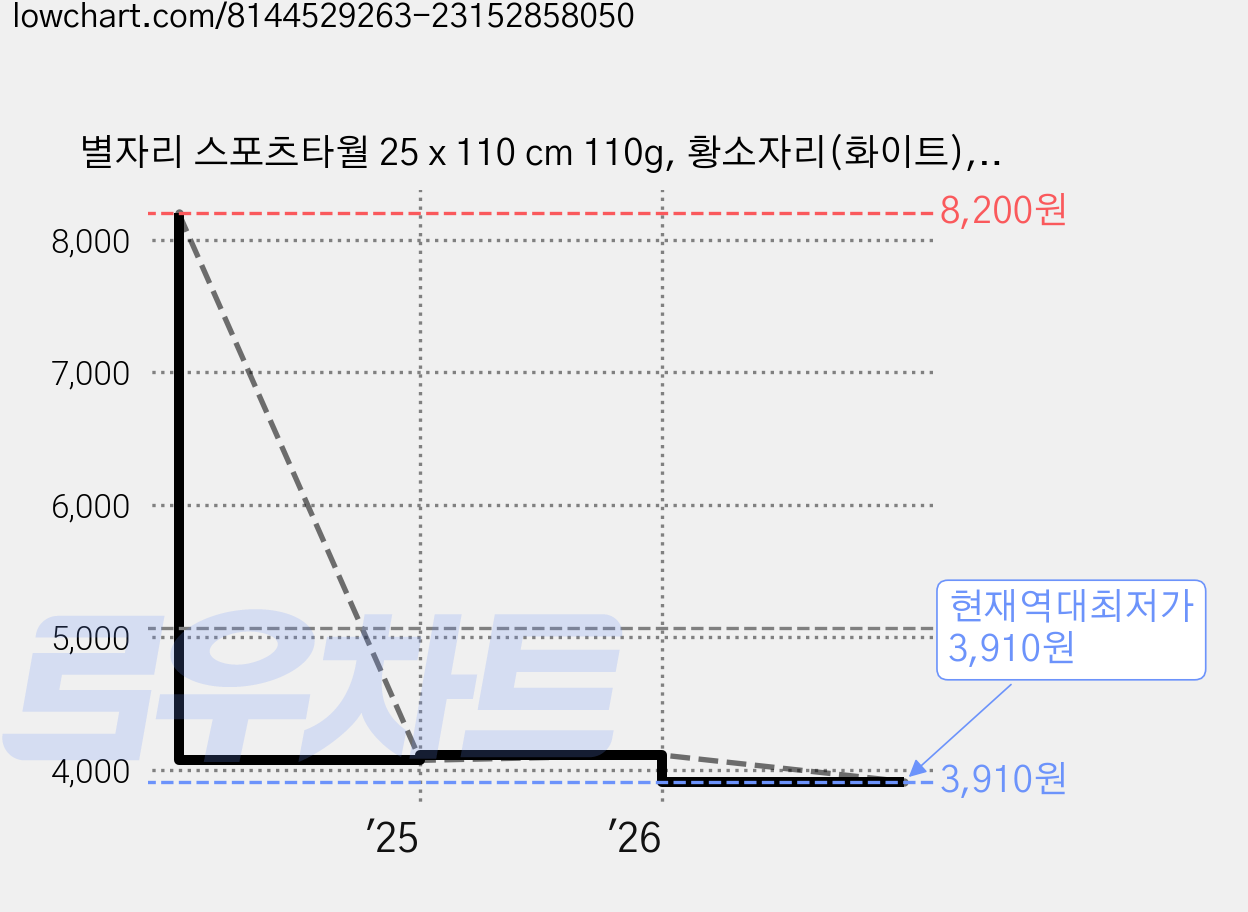 별자리 스포츠타월 25 x 110 cm 110g, 황소자리(화이트), 1개 가격 변동 차트, 현재가 3,910원, 역대최저가