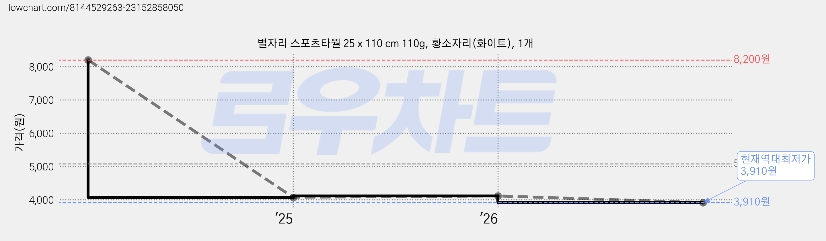 별자리 스포츠타월 25 x 110 cm 110g, 황소자리(화이트), 1개 가격 변동 차트, 현재가 3,910원, 역대최저가