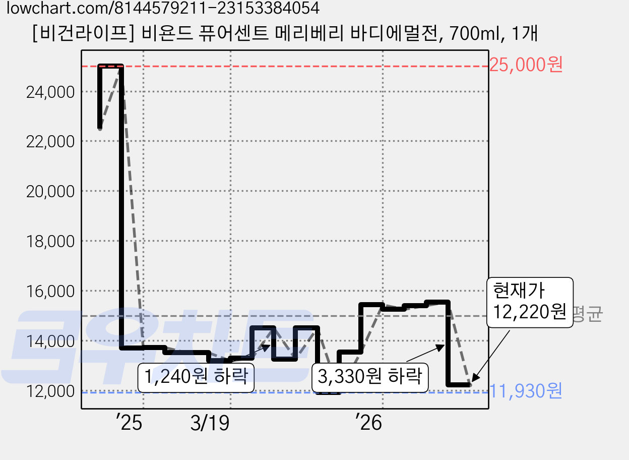 [비건라이프] 비욘드 퓨어센트 메리베리 바디에멀전, 700ml, 1개 가격 변동 차트, 현재가 12,220원, 관측 최저가 11,930원