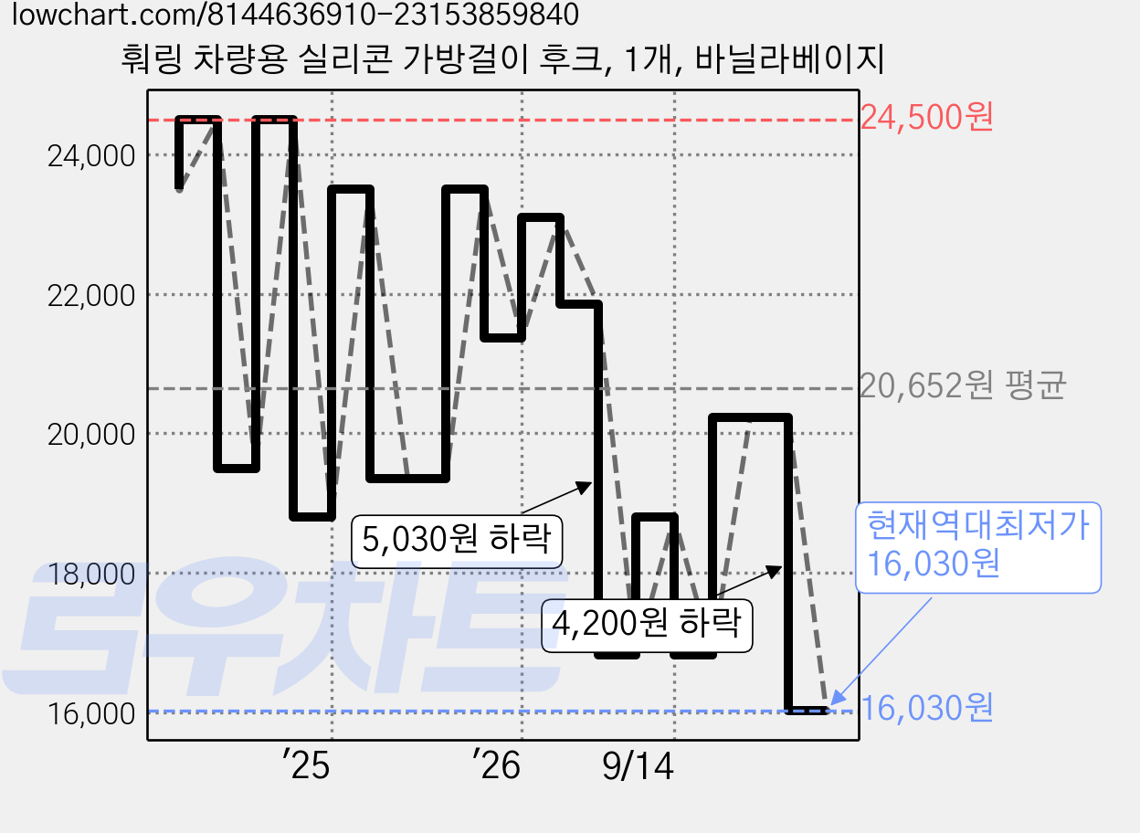 훠링 차량용 실리콘 가방걸이 후크, 1개, 바닐라베이지 가격 변동 차트, 현재가 16,030원, 역대최저가