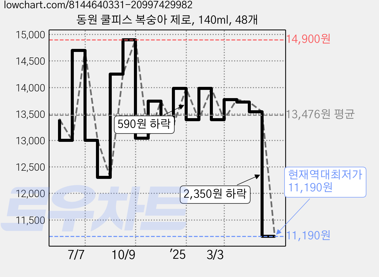 동원 쿨피스 복숭아 제로, 140ml, 48개 가격 변동 차트, 현재가 11,190원, 역대최저가
