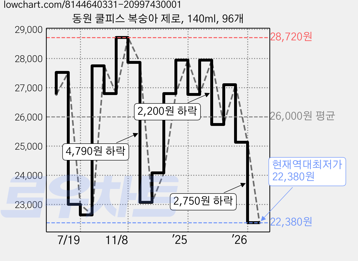 동원 쿨피스 복숭아 제로, 140ml, 96개 가격 변동 차트, 현재가 22,380원, 역대최저가