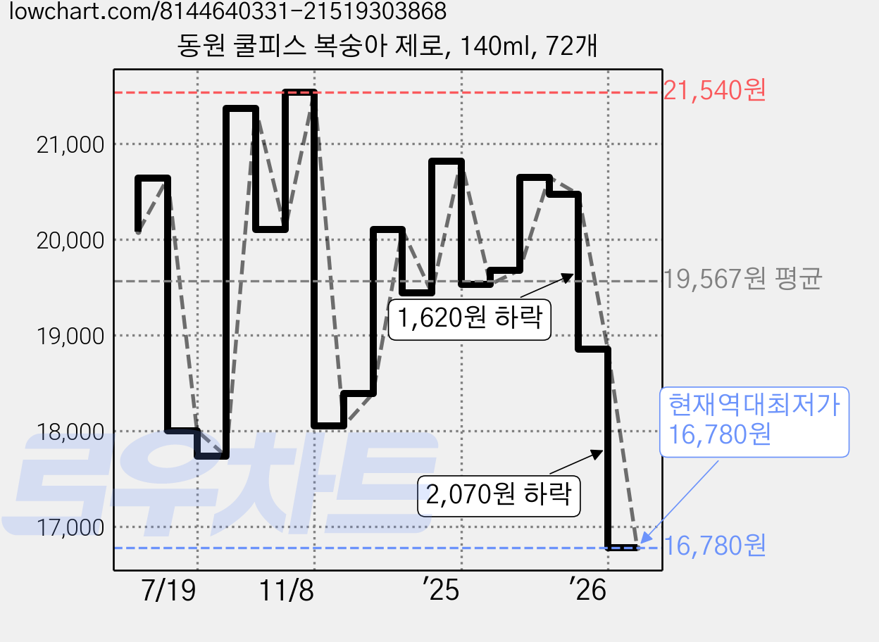 동원 쿨피스 복숭아 제로, 140ml, 72개 가격 변동 차트, 현재가 16,780원, 역대최저가