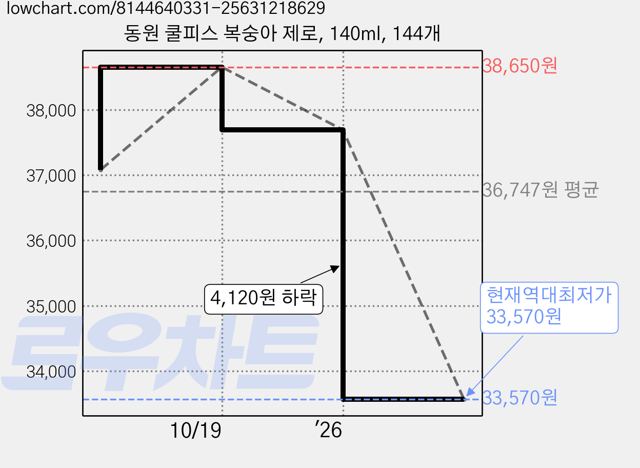 동원 쿨피스 복숭아 제로, 140ml, 144개 가격 변동 차트, 현재가 33,570원, 역대최저가