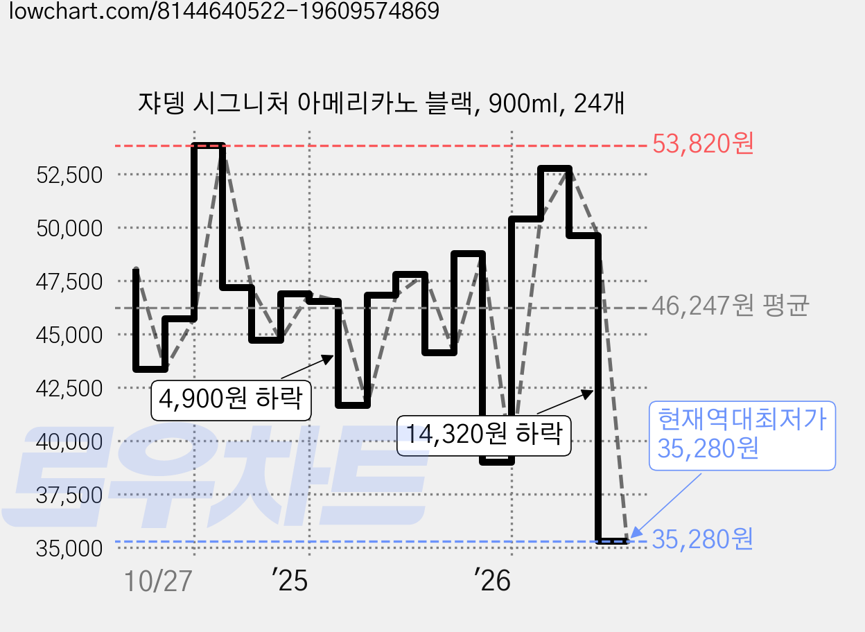 쟈뎅 시그니처 아메리카노 블랙, 900ml, 24개 가격 변동 차트, 현재가 35,280원, 역대최저가