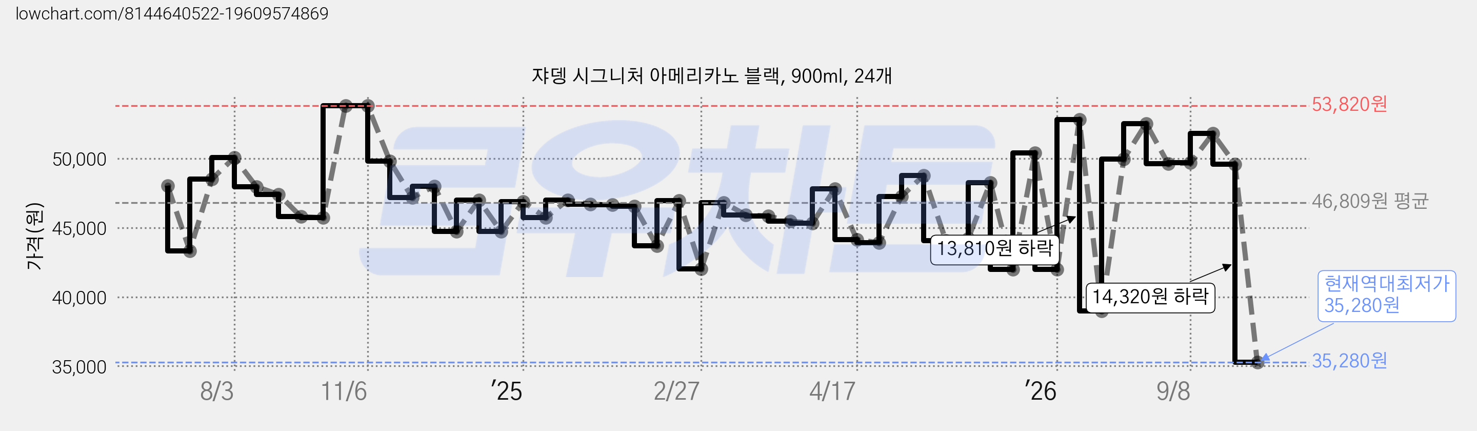 쟈뎅 시그니처 아메리카노 블랙, 900ml, 24개 가격 변동 차트, 현재가 35,280원, 역대최저가