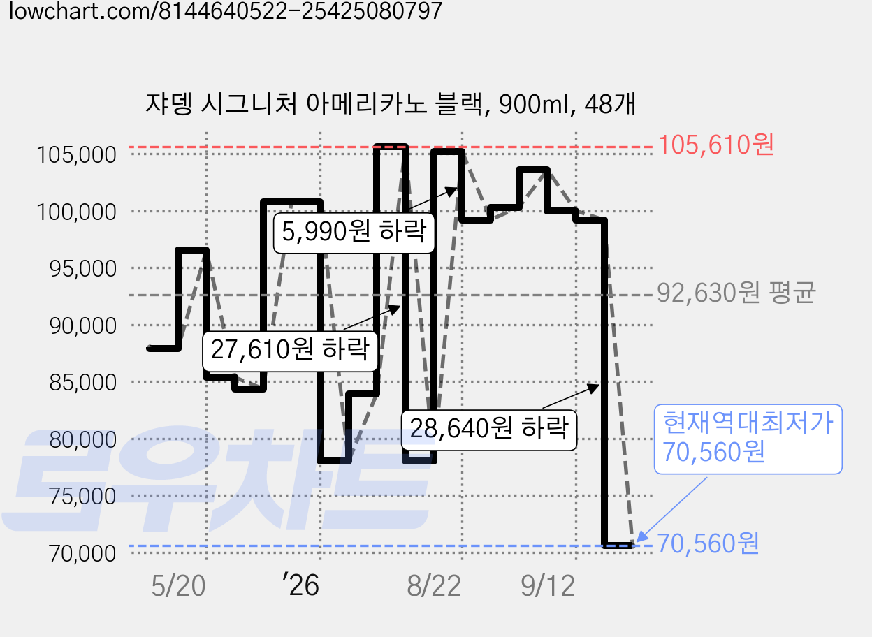 쟈뎅 시그니처 아메리카노 블랙, 900ml, 48개 가격 변동 차트, 현재가 70,560원, 역대최저가