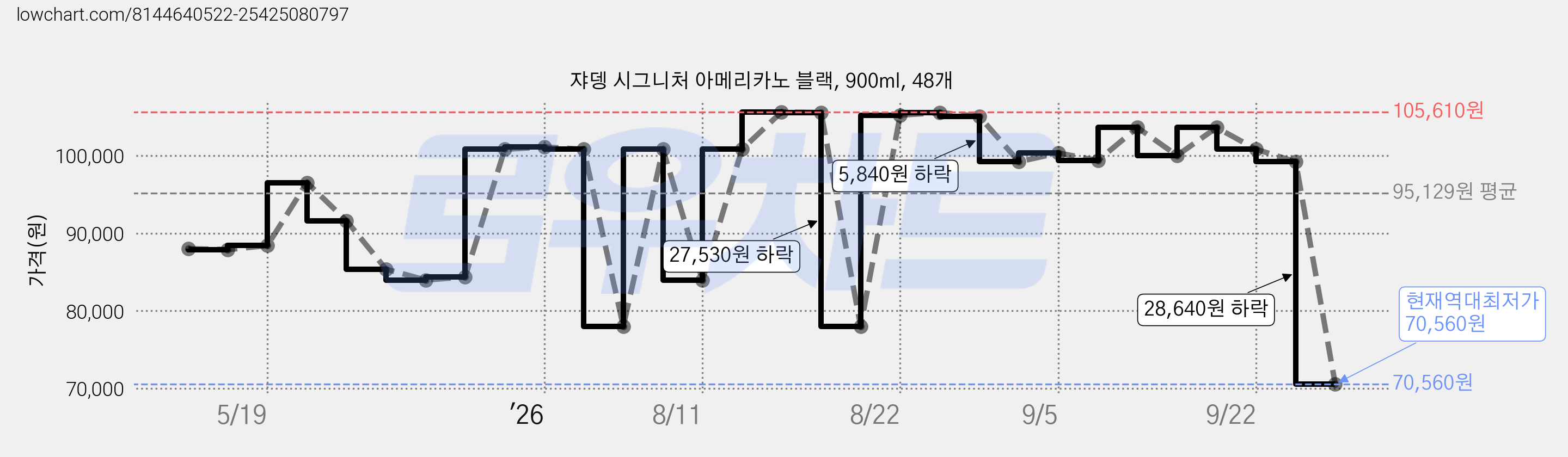 쟈뎅 시그니처 아메리카노 블랙, 900ml, 48개 가격 변동 차트, 현재가 70,560원, 역대최저가