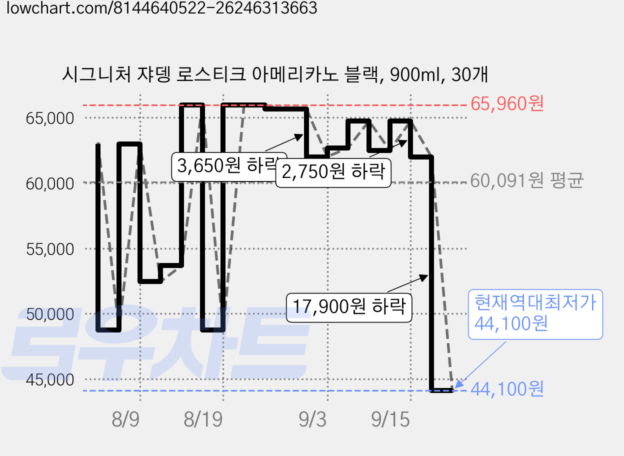 시그니처 쟈뎅 로스티크 아메리카노 블랙, 900ml, 30개 가격 변동 차트, 현재가 44,100원, 역대최저가