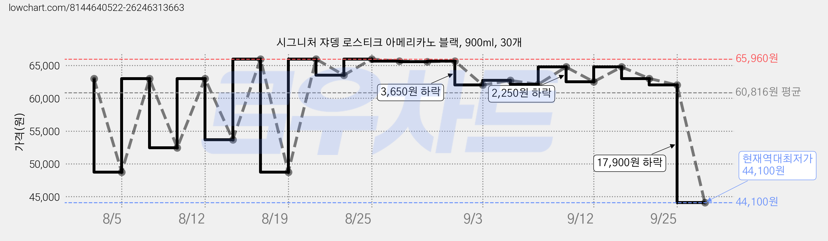 시그니처 쟈뎅 로스티크 아메리카노 블랙, 900ml, 30개 가격 변동 차트, 현재가 44,100원, 역대최저가
