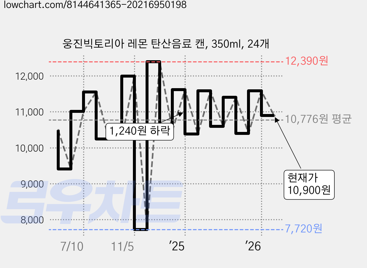 웅진빅토리아 레몬 탄산음료 캔, 350ml, 24개 가격 변동 차트, 현재가 10,900원, 관측 최저가 7,720원