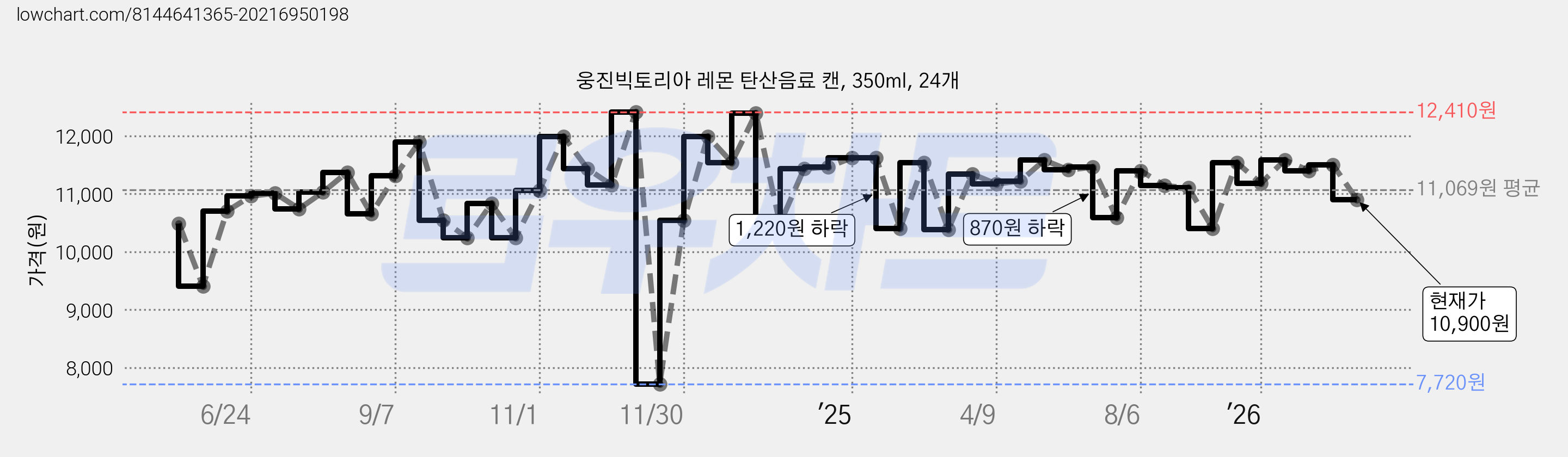 웅진빅토리아 레몬 탄산음료 캔, 350ml, 24개 가격 변동 차트, 현재가 10,900원, 관측 최저가 7,720원