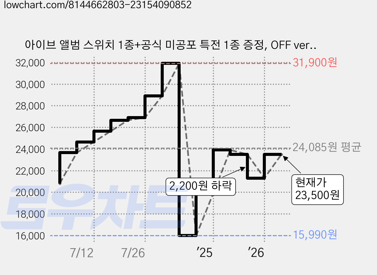 아이브 앨범 스위치 1종+공식 미공포 특전 1종 증정, OFF ver, OFF ver 가격 변동 차트, 현재가 23,500원, 관측 최저가 15,990원