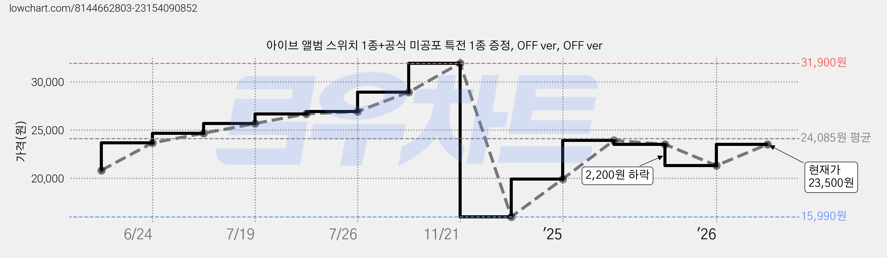 아이브 앨범 스위치 1종+공식 미공포 특전 1종 증정, OFF ver, OFF ver 가격 변동 차트, 현재가 23,500원, 관측 최저가 15,990원
