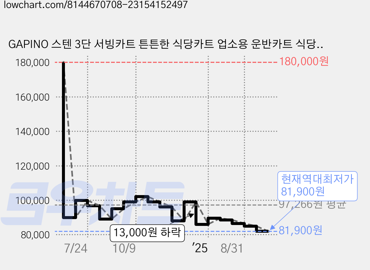 GAPINO 스텐 3단 서빙카트 튼튼한 식당카트 업소용 운반카트 식당웨건 가정용 3가지사이즈, 소형, 1개 가격 변동 차트, 현재가 81,900원, 역대최저가