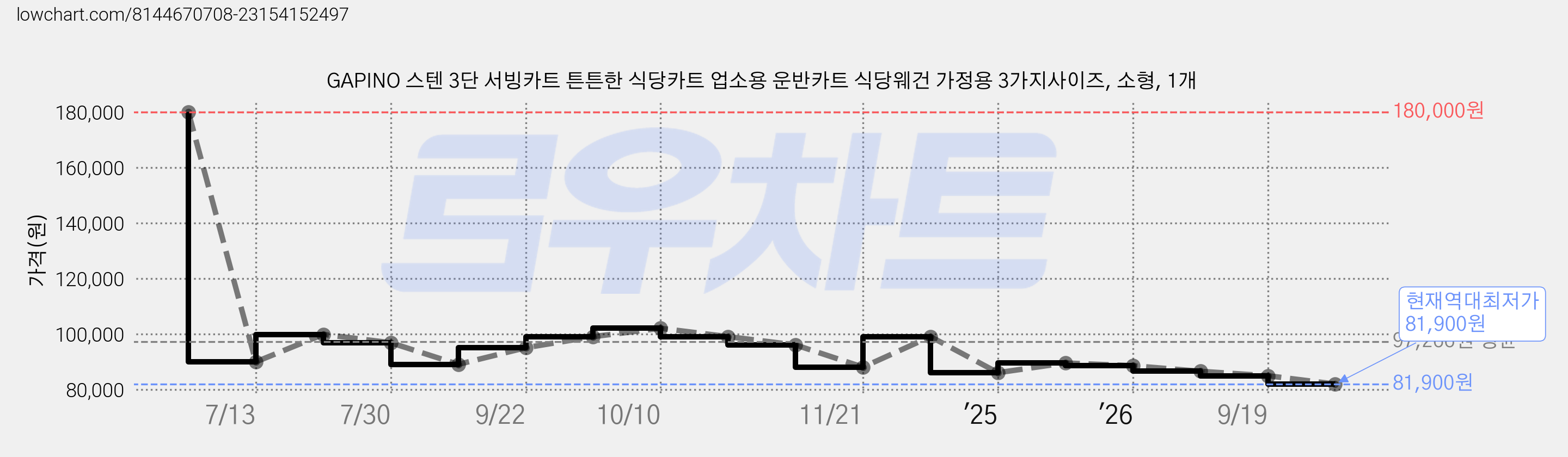 GAPINO 스텐 3단 서빙카트 튼튼한 식당카트 업소용 운반카트 식당웨건 가정용 3가지사이즈, 소형, 1개 가격 변동 차트, 현재가 81,900원, 역대최저가