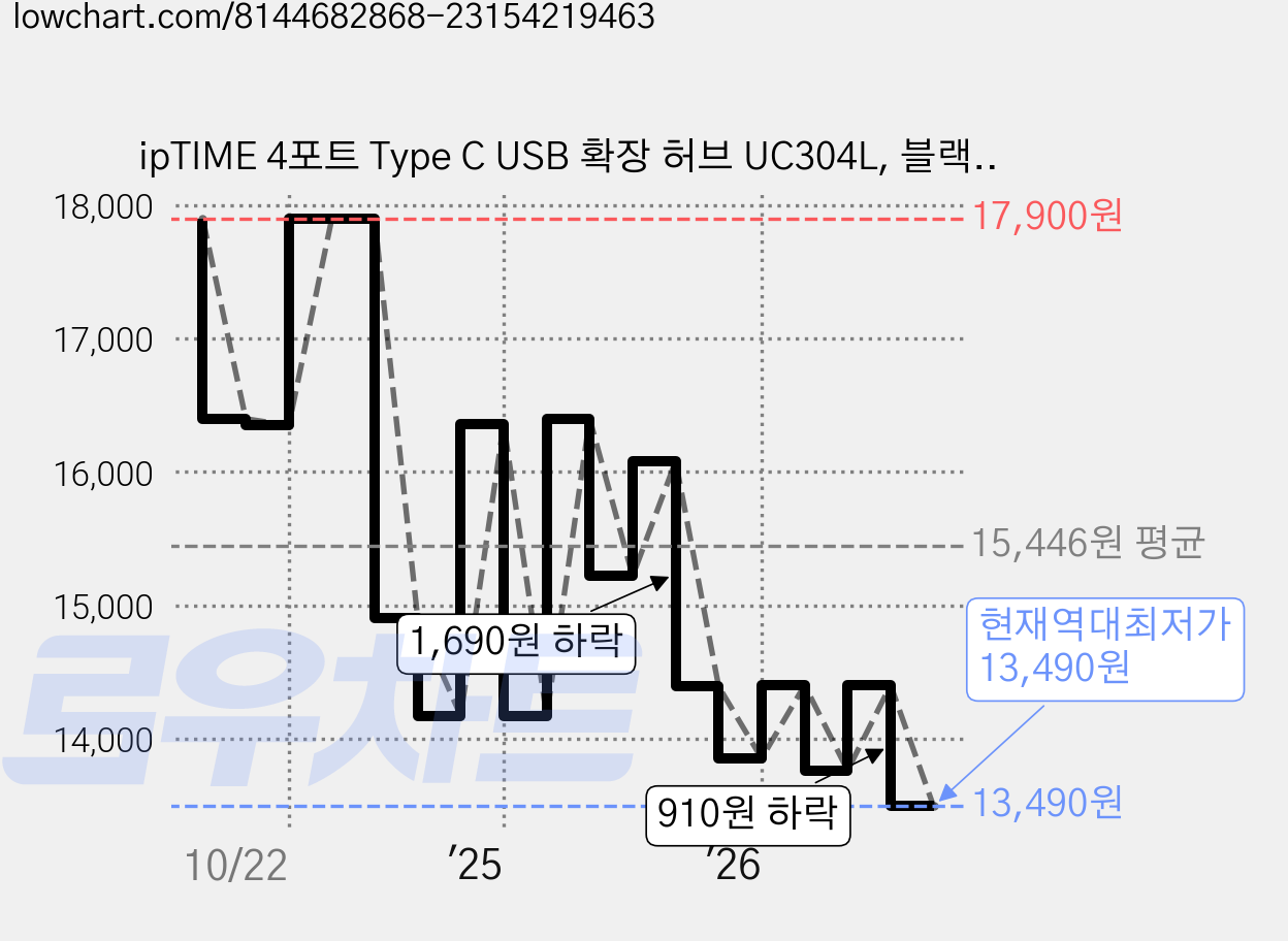 ipTIME 4포트 Type C USB 확장 허브 UC304L, 블랙, 1개 가격 변동 차트, 현재가 13,490원, 역대최저가