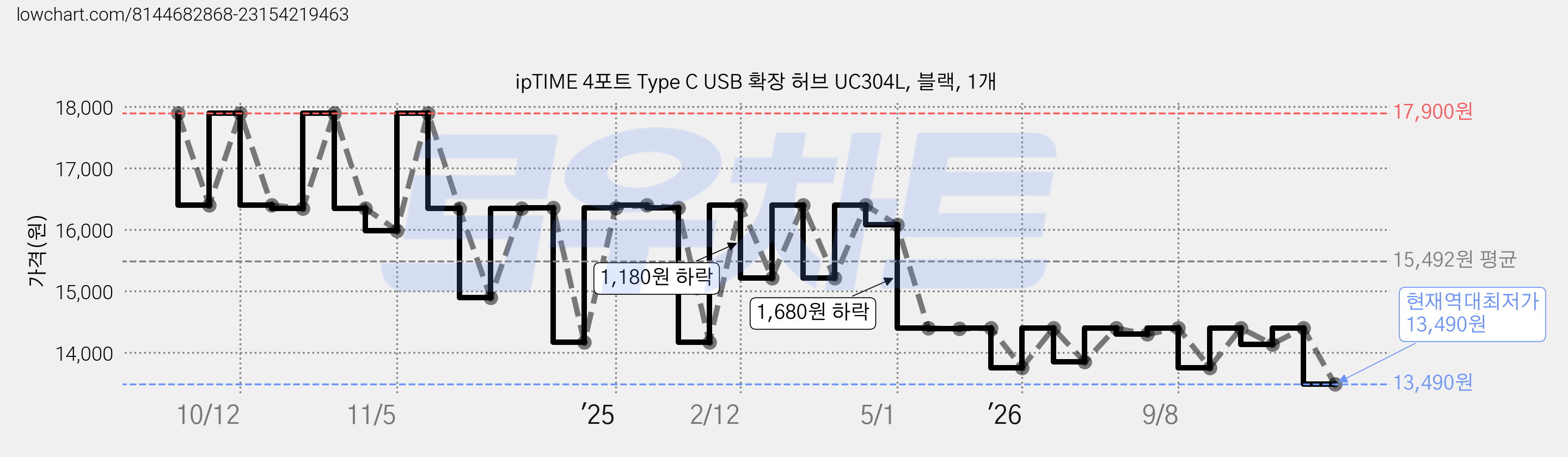 ipTIME 4포트 Type C USB 확장 허브 UC304L, 블랙, 1개 가격 변동 차트, 현재가 13,490원, 역대최저가