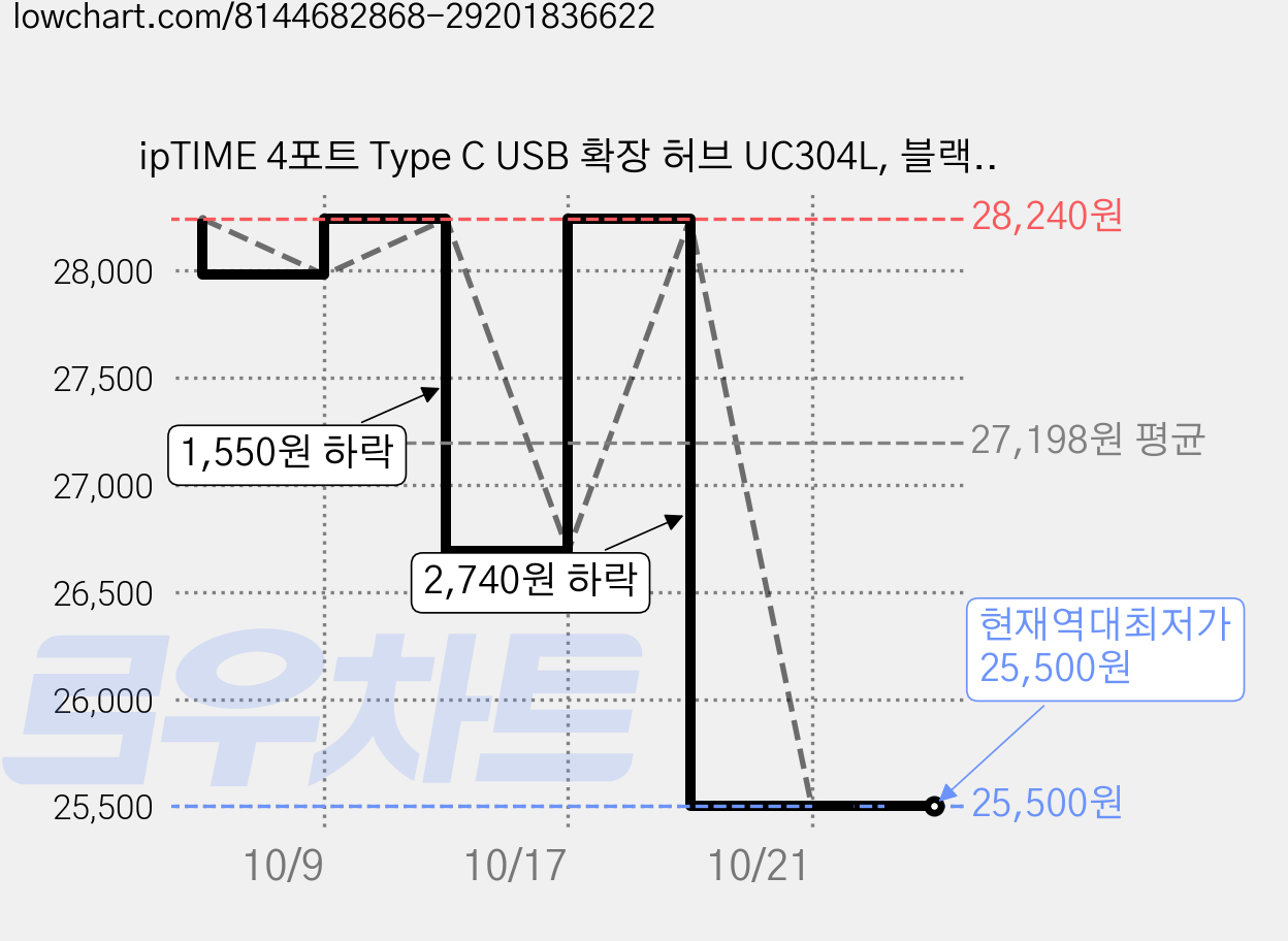 ipTIME 4포트 Type C USB 확장 허브 UC304L, 블랙, 2개 가격 변동 차트, 현재가 25,500원, 역대최저가