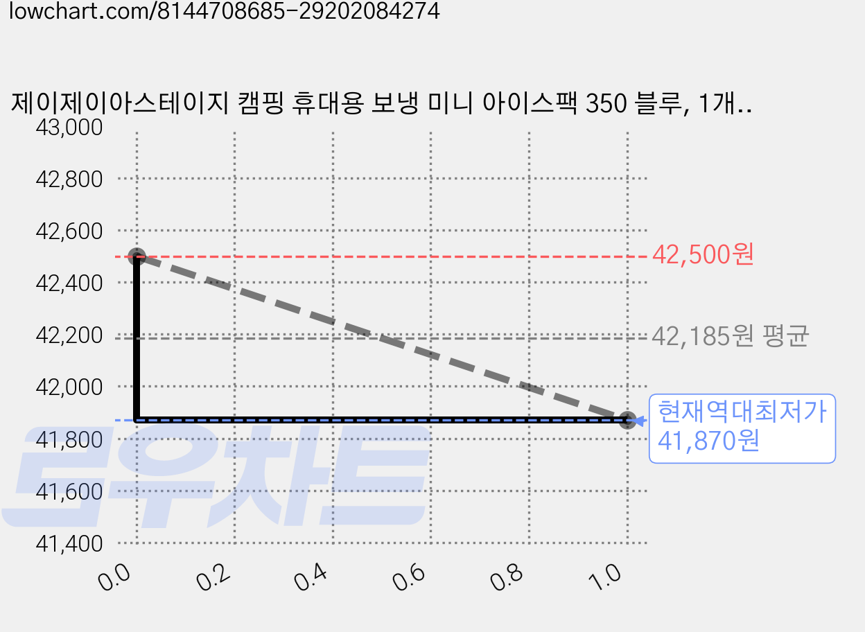제이제이아스테이지 캠핑 휴대용 보냉 미니 아이스팩 350 블루, 1개입, 5개 가격 변동 차트, 현재가 41,870원, 역대최저가