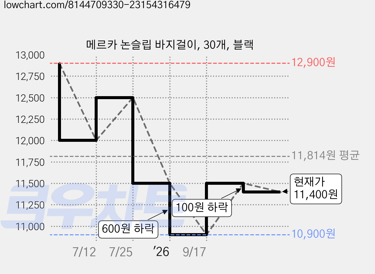 메르카 논슬립 바지걸이, 30개, 블랙 가격 변동 차트, 현재가 11,400원, 관측 최저가 10,900원