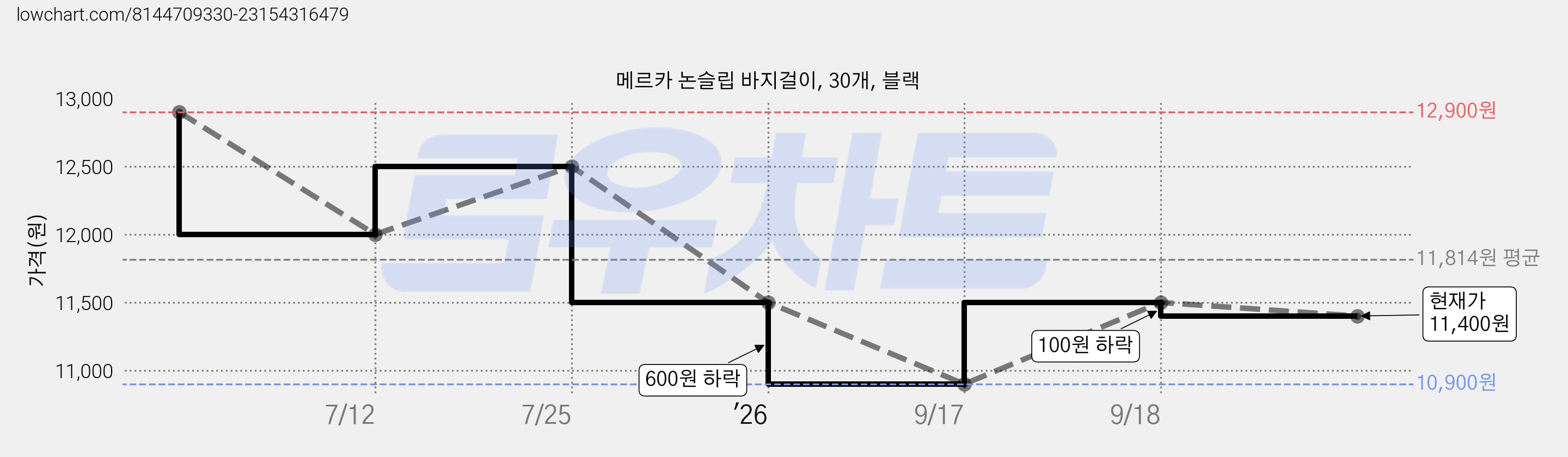 메르카 논슬립 바지걸이, 30개, 블랙 가격 변동 차트, 현재가 11,400원, 관측 최저가 10,900원