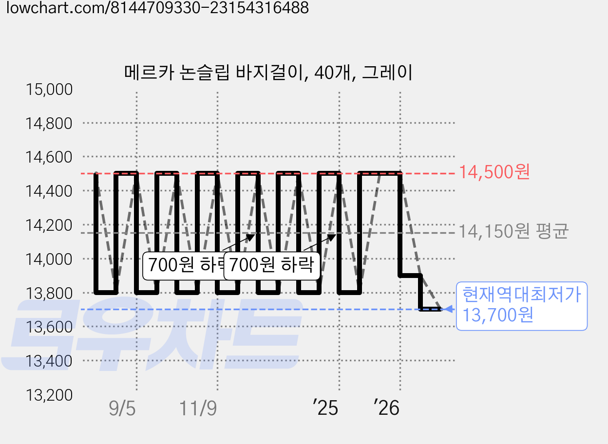 메르카 논슬립 바지걸이, 40개, 그레이 가격 변동 차트, 현재가 13,700원, 역대최저가