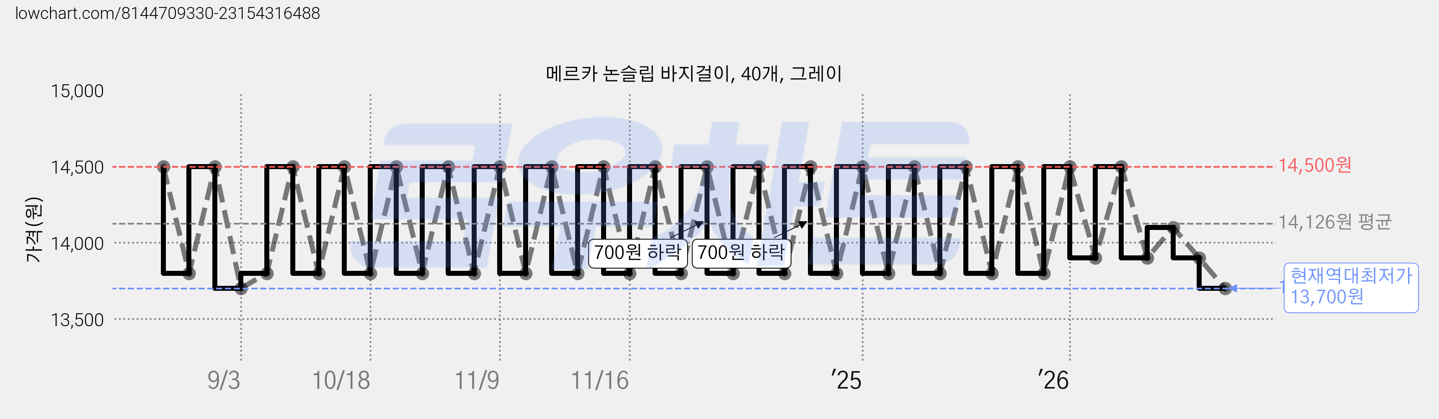 메르카 논슬립 바지걸이, 40개, 그레이 가격 변동 차트, 현재가 13,700원, 역대최저가
