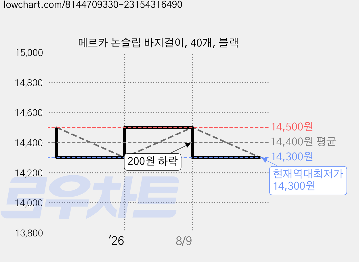 메르카 논슬립 바지걸이, 40개, 블랙 가격 변동 차트, 현재가 14,300원, 역대최저가