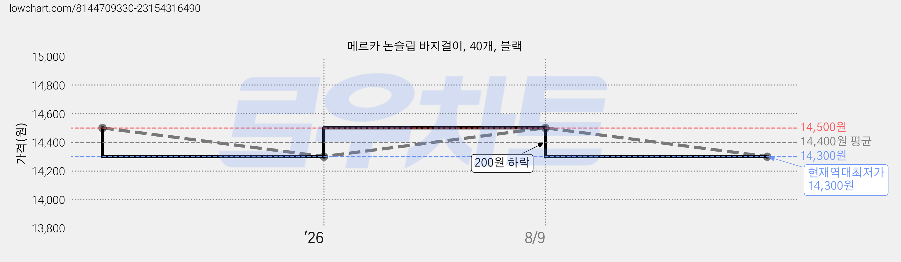 메르카 논슬립 바지걸이, 40개, 블랙 가격 변동 차트, 현재가 14,300원, 역대최저가