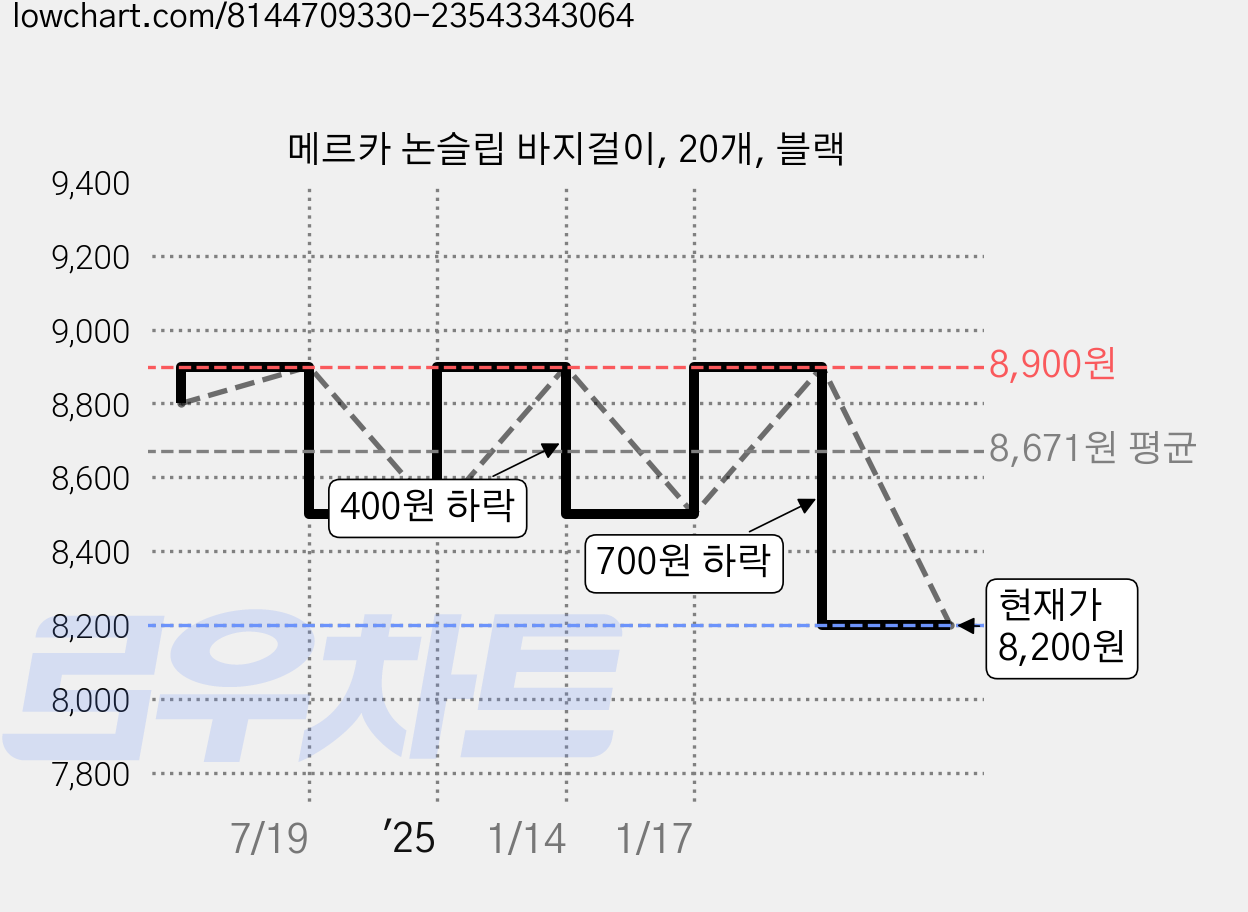 메르카 논슬립 바지걸이, 20개, 블랙 가격 변동 차트, 현재가 8,200원, 관측 최저가 8,100원