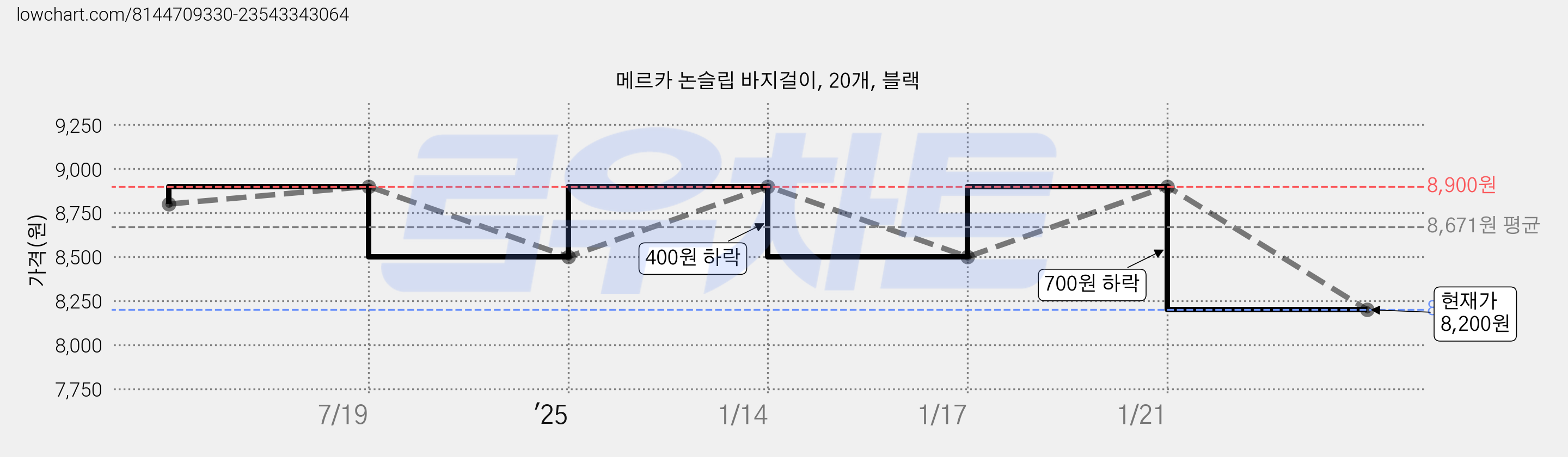메르카 논슬립 바지걸이, 20개, 블랙 가격 변동 차트, 현재가 8,200원, 관측 최저가 8,100원