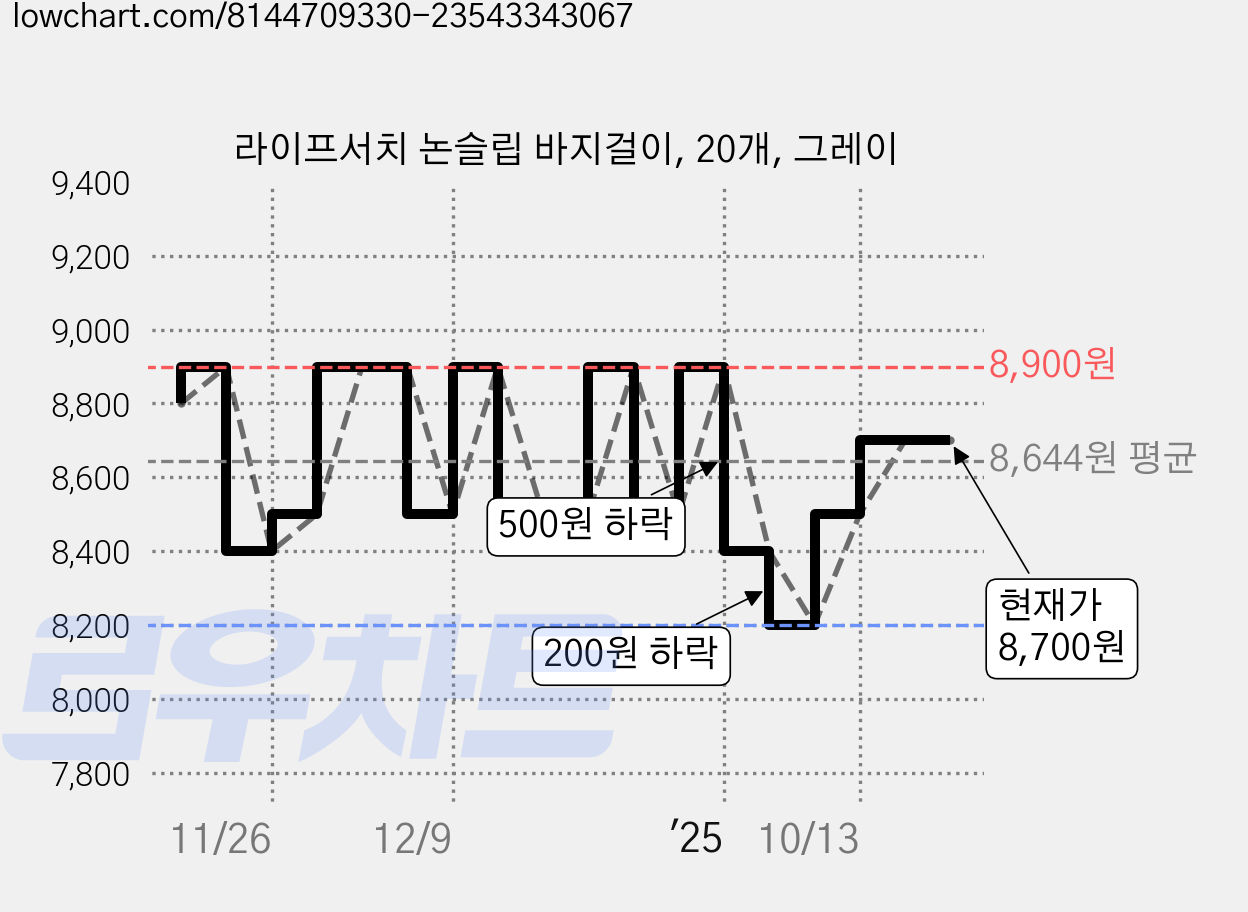 라이프서치 논슬립 바지걸이, 20개, 그레이 가격 변동 차트, 현재가 8,700원, 관측 최저가 8,100원