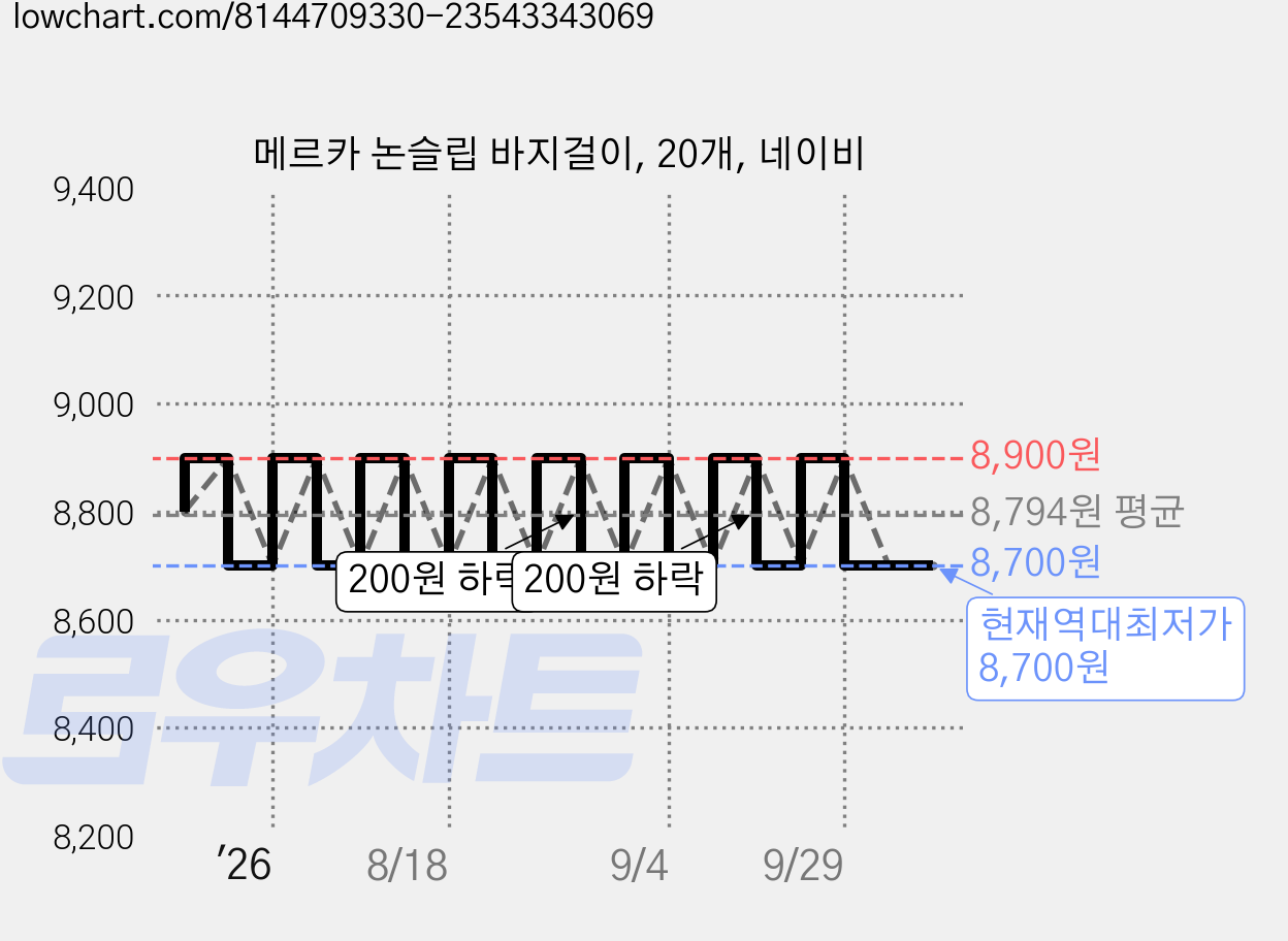 메르카 논슬립 바지걸이, 20개, 네이비 가격 변동 차트, 현재가 8,700원, 역대최저가