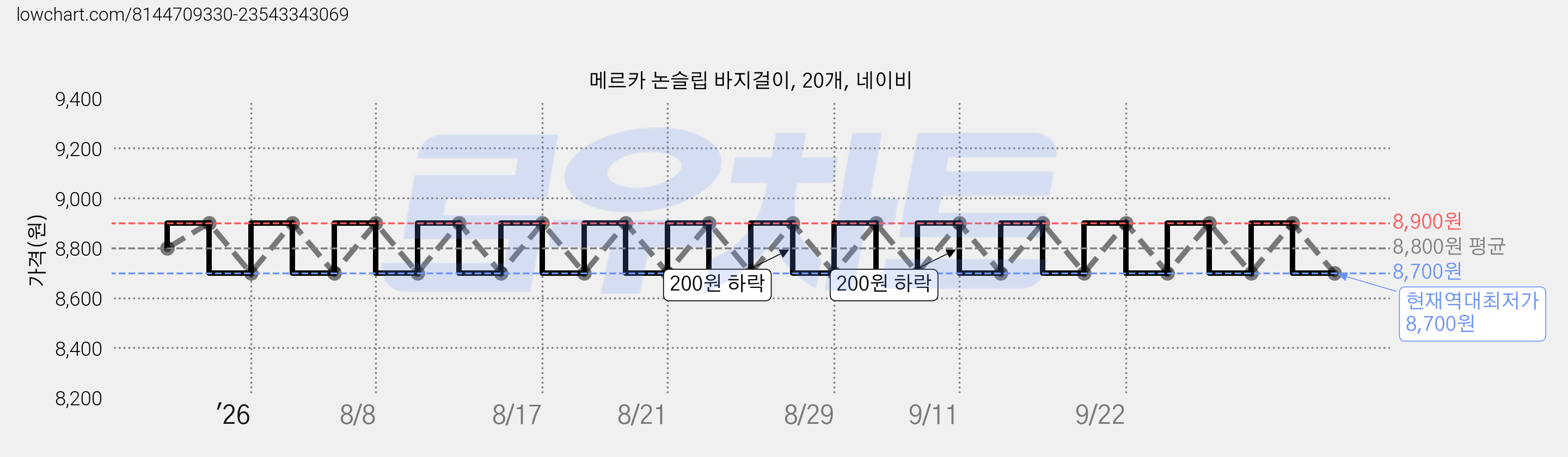 메르카 논슬립 바지걸이, 20개, 네이비 가격 변동 차트, 현재가 8,700원, 역대최저가
