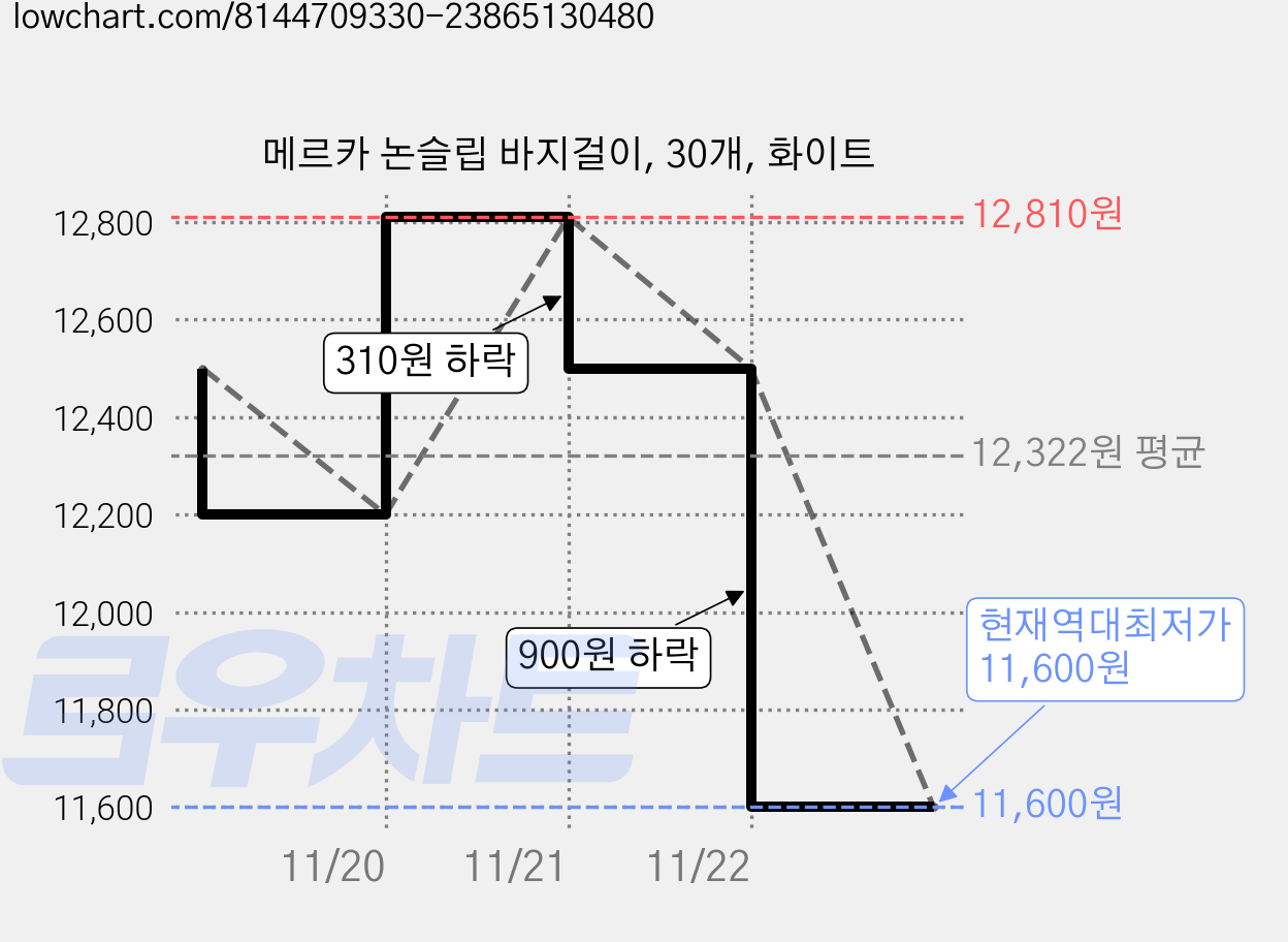 메르카 논슬립 바지걸이, 30개, 화이트 가격 변동 차트, 현재가 11,600원, 역대최저가