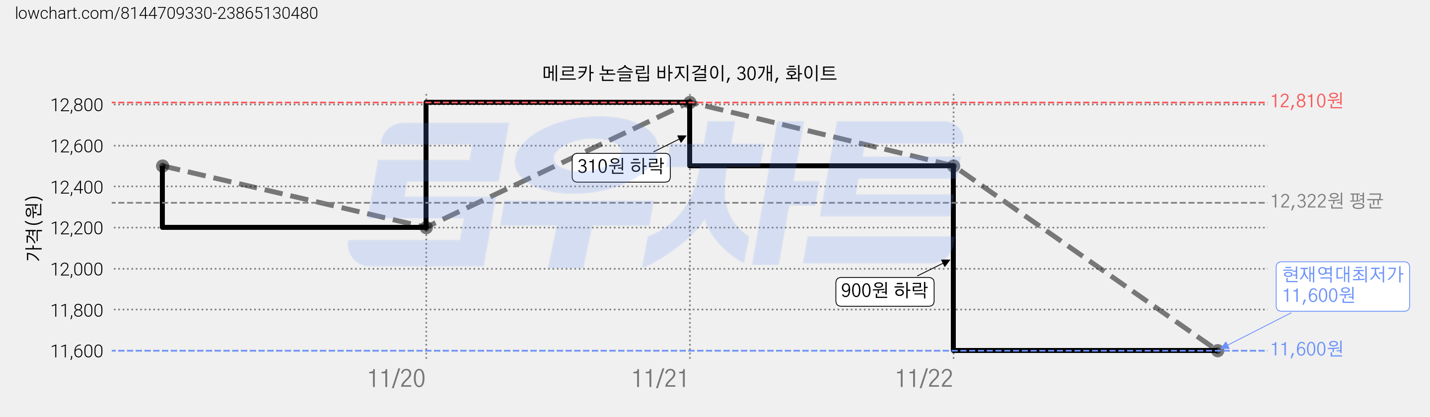 메르카 논슬립 바지걸이, 30개, 화이트 가격 변동 차트, 현재가 11,600원, 역대최저가